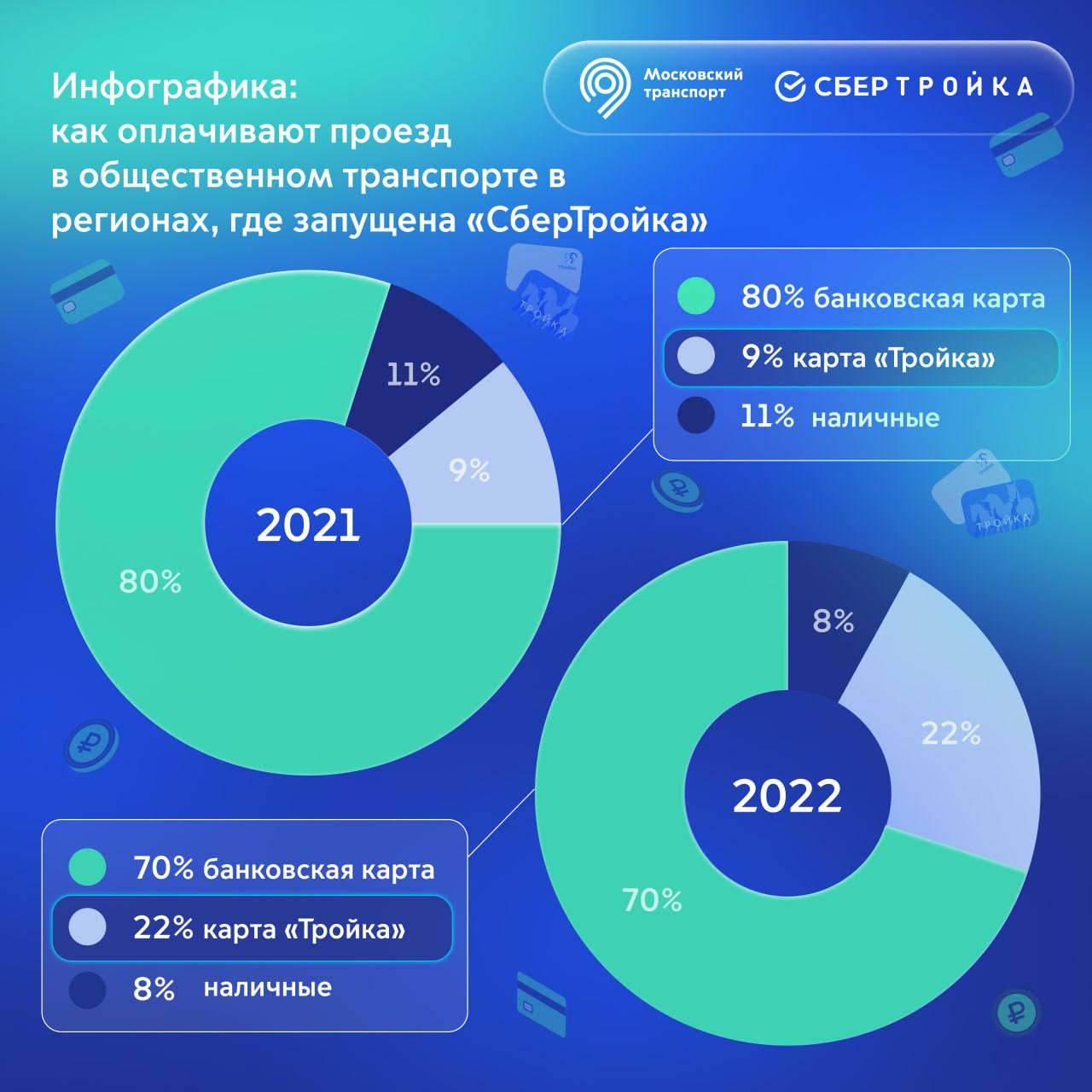 Сбертройка что за проект